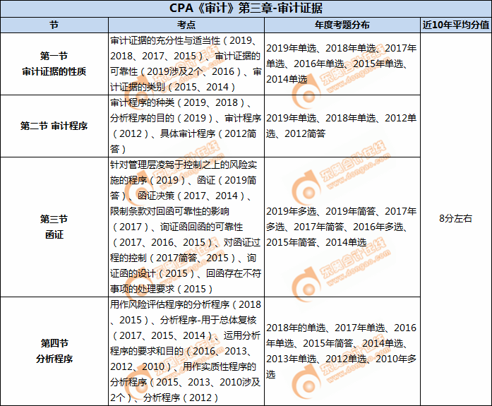 CPA《审计》第三章-审计证据