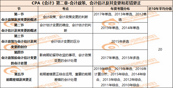 CPA《会计》第二章-会计政策、会计估计及其变更和差错更正