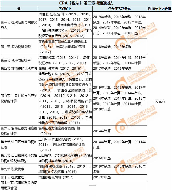 CPA《税法》第二章-增值税法