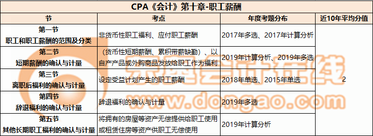 CPA《会计》第十章-职工薪酬