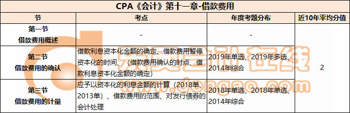 CPA《会计》第十一章-借款费用