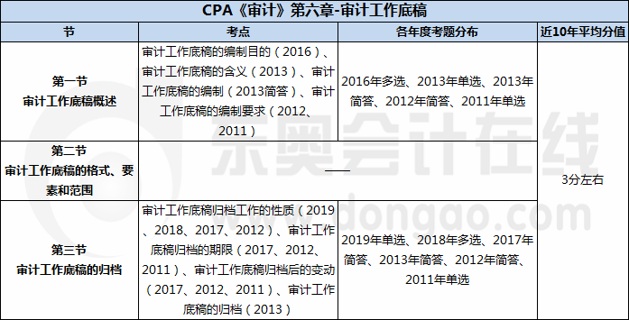 CPA《审计》第六章-审计工作底稿