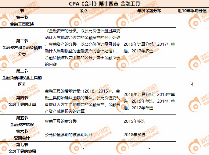 CPA《会计》第十四章-金融工具