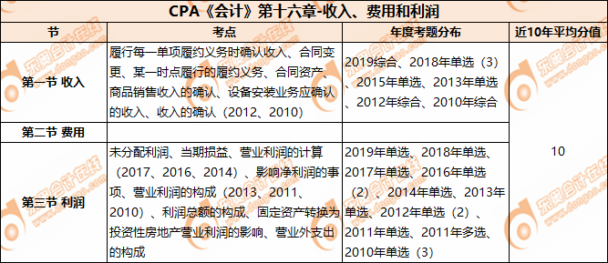 CPA《会计》第十六章-收入、费用和利润