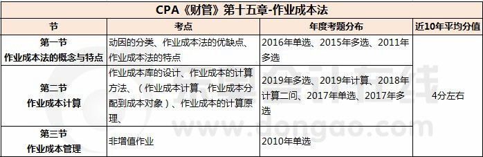 财管_CPA《财管》第十五章考试重点与学习方法