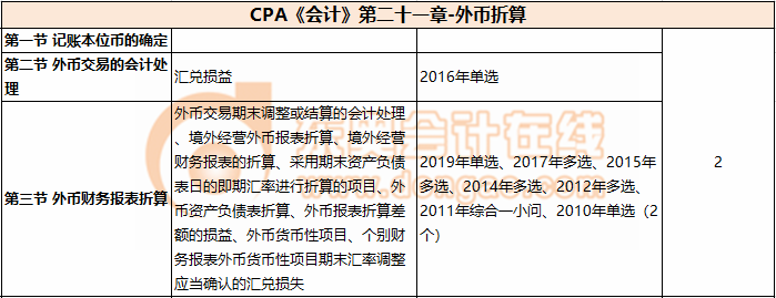 CPA《会计》第二十一章-外币折算