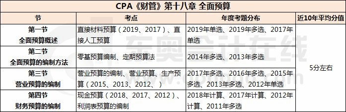 全面预算_CPA《财管》第十八章考试重点与学习方法