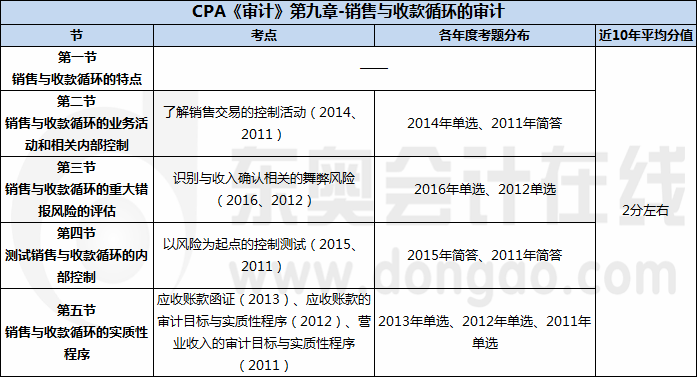 CPA《审计》第九章-销售与收款循环的审计