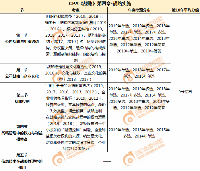 CPA《战略》第四章-战略实施