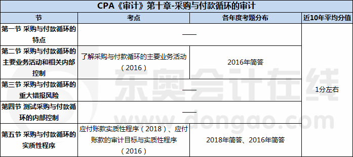 CPA《审计》第十章-采购与付款循环的审计