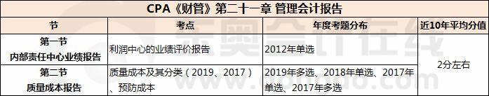 管理会计报告_CPA《财管》第二十章考试重点与学习方法