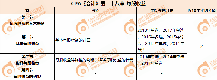 CPA《会计》第二十八章-每股权益	