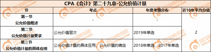 CPA《会计》第二十九章-公允价值计量