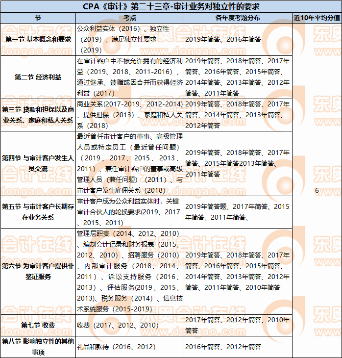 CPA《审计》第二十三章-审计业务对独立性的要求