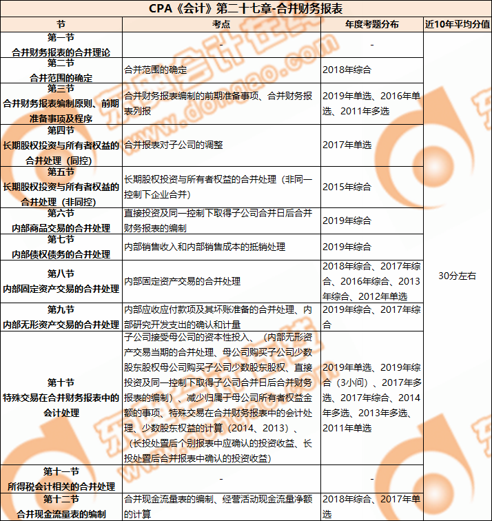 CPA《会计》第二十七章-合并财务报表