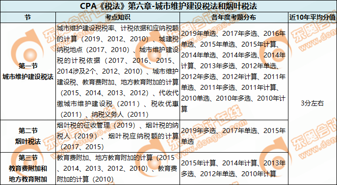 CPA《税法》第六章-城市维护建设税法和烟叶税法