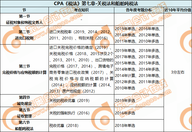 CPA《税法》第七章-关税法和船舶吨税法