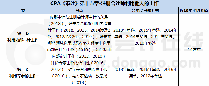 CPA《审计》第十五章-注册会计师利用他人的工作