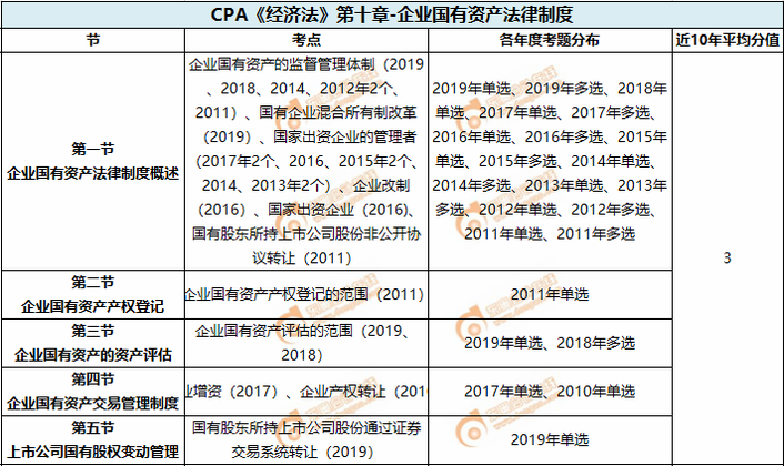 企业国有资产法律制度_CPA《经济法》第十章考试重点与学习方法