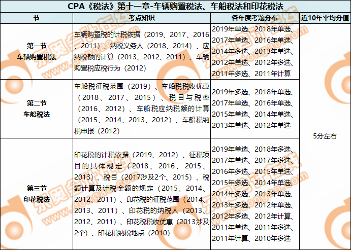 CPA《税法》第十一章-车辆购置税法、车船税法和印花税法