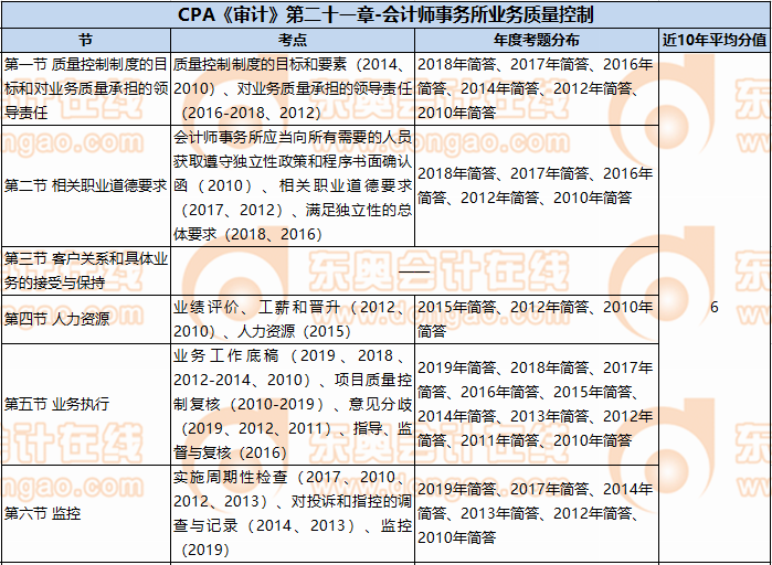 CPA《审计》第二十一章-会计师事务所业务质量控制