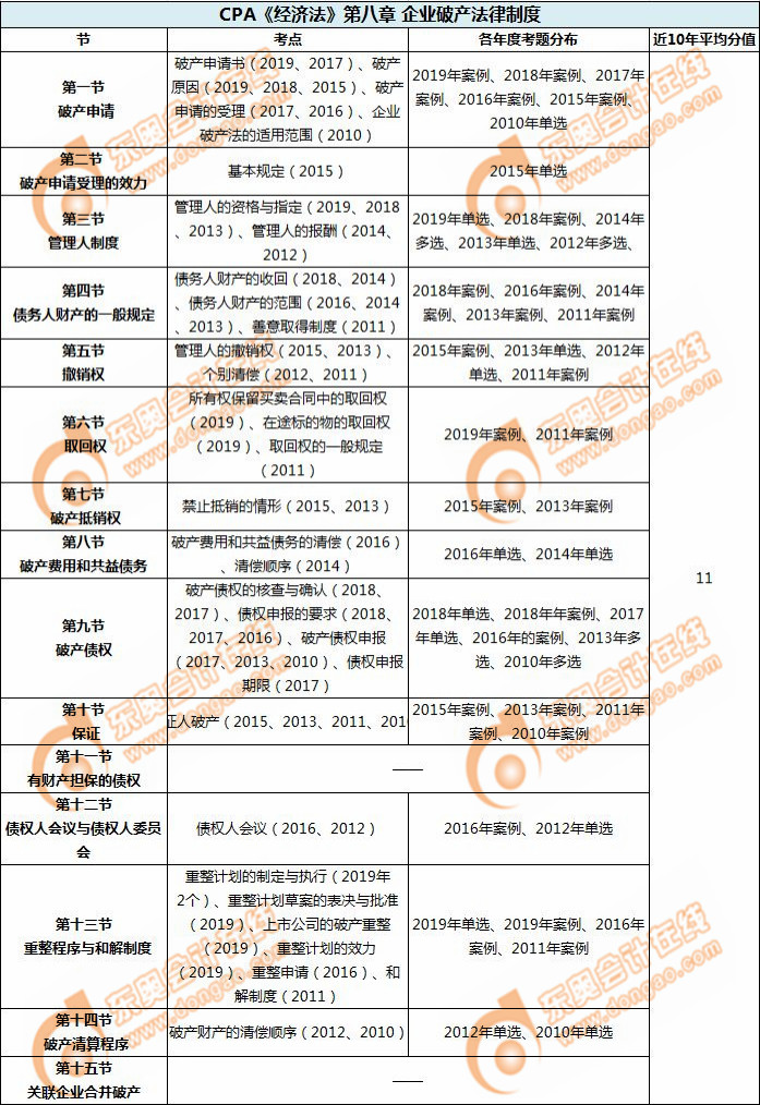 企业破产法律制度_CPA《经济法》第八章考试重点与学习方法