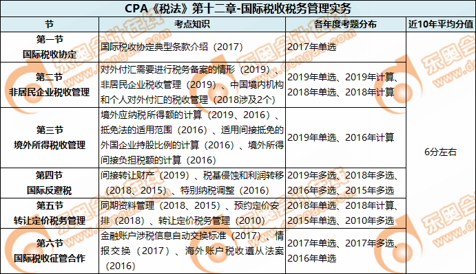 CPA《税法》第十二章-国际税收税务管理实务