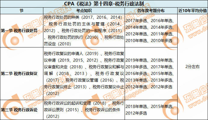 CPA《税法》第十四章-税务行政法制