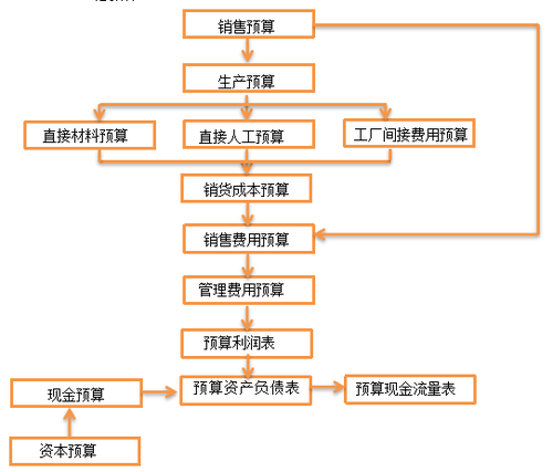 CMA考点