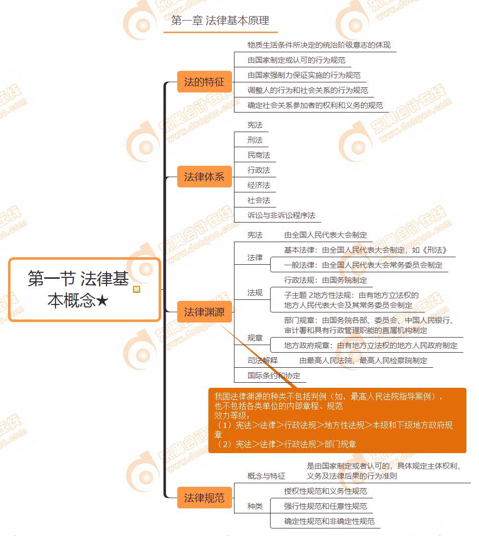 第一节 法律基本概念