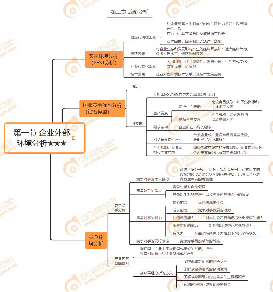 第一节 企业外部 环境分析