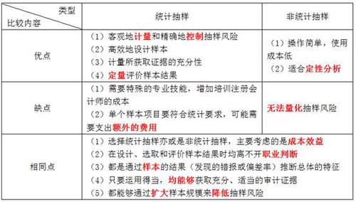 统计抽样与非统计抽样