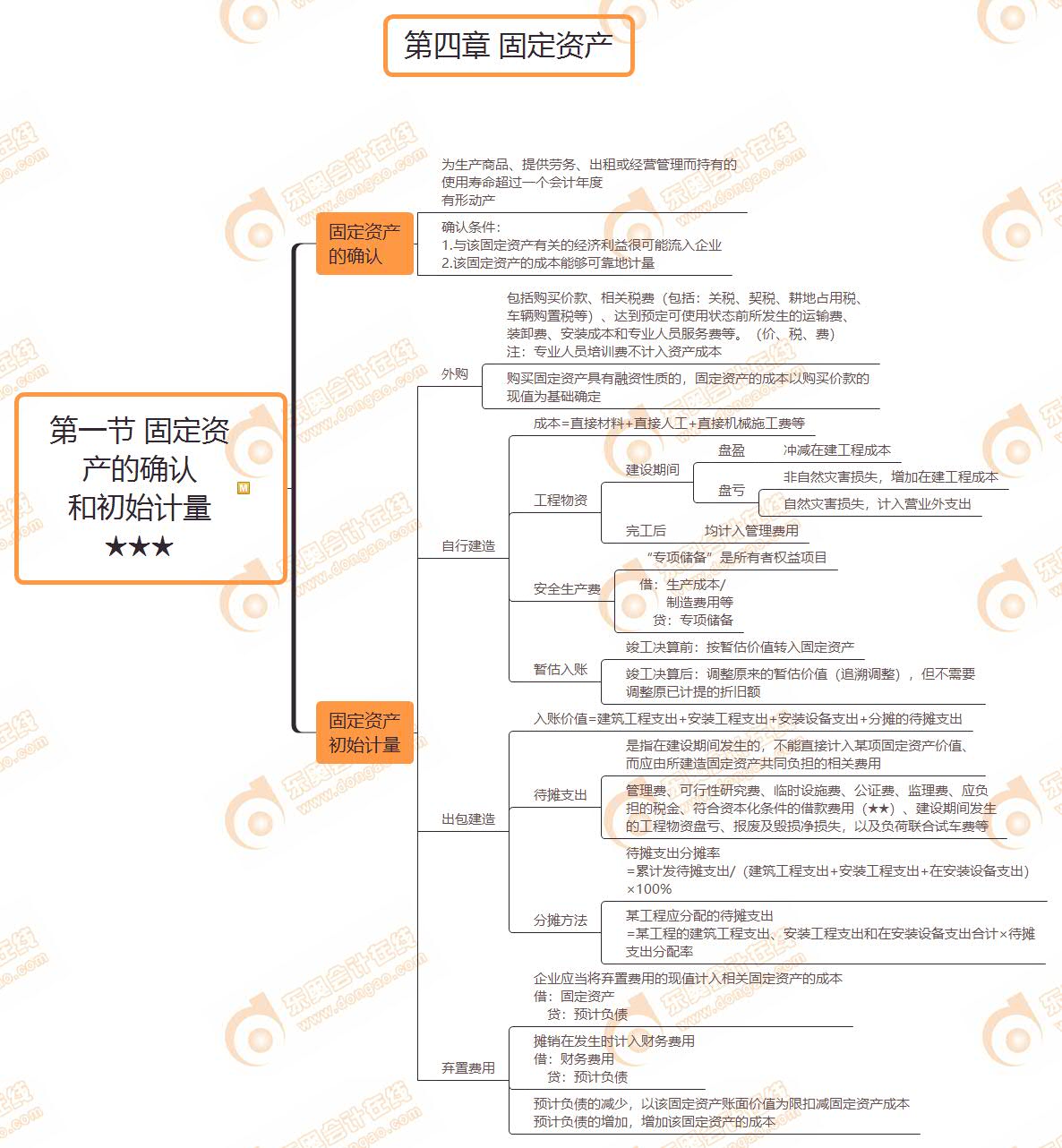 第一节 固定资产的确认 和初始计量