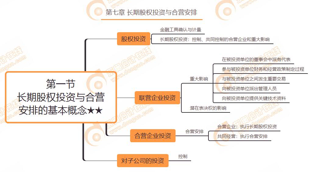 第一节 长期股权投资与合营安排的基本概念★★