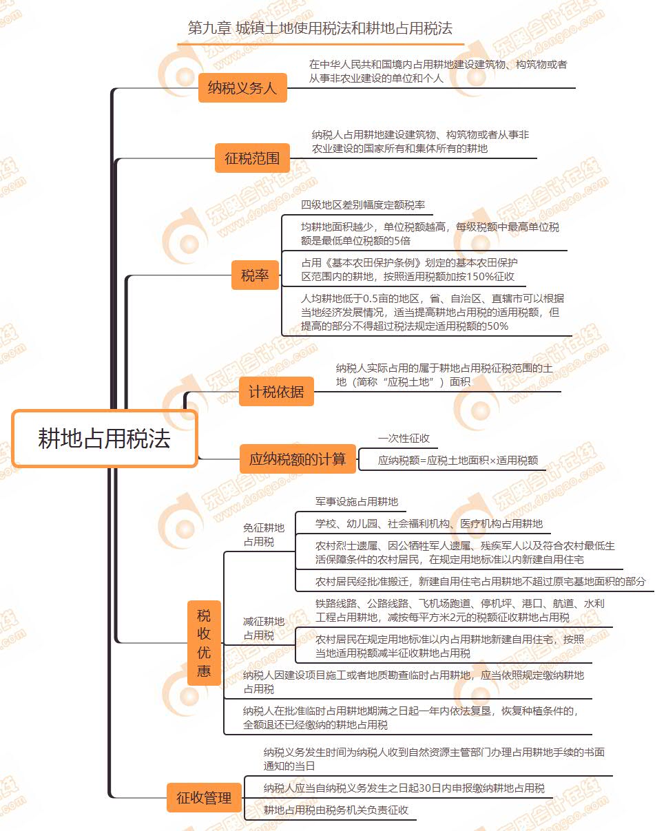 耕地占用税法