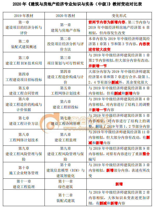 2020年中级经济师《建筑与房地产》教材变化