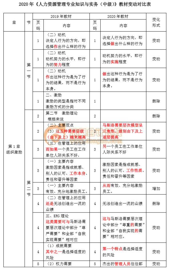 2020年中级经济师《人力资源》教材变化