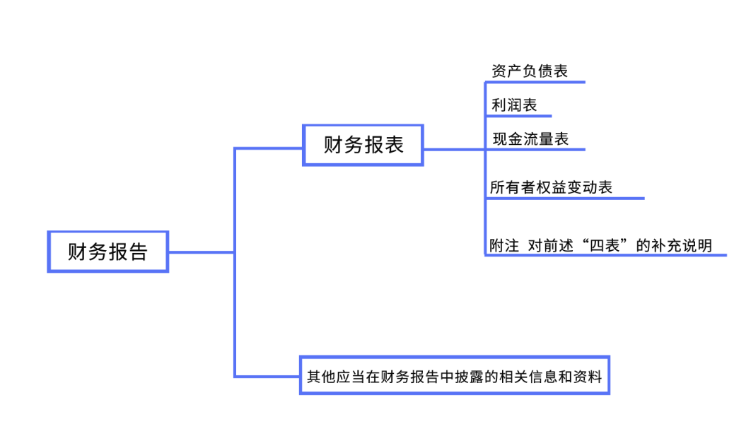 财务报告和财务报表的区别