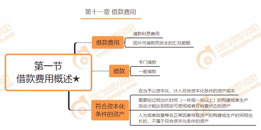 第一节 借款费用概述★