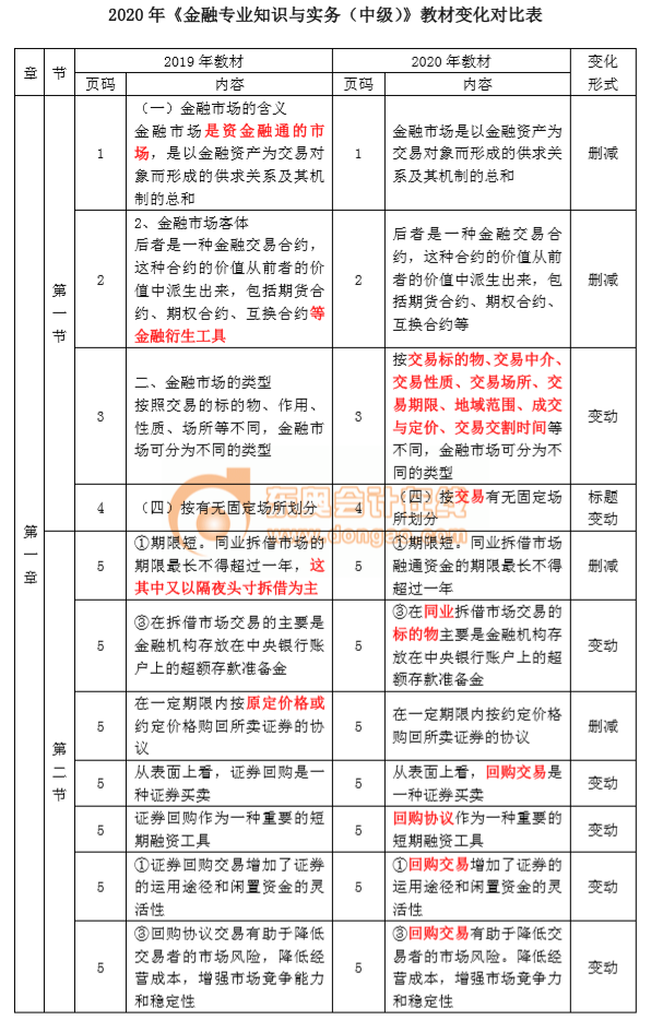 2020年中级经济师《金融》教材变化