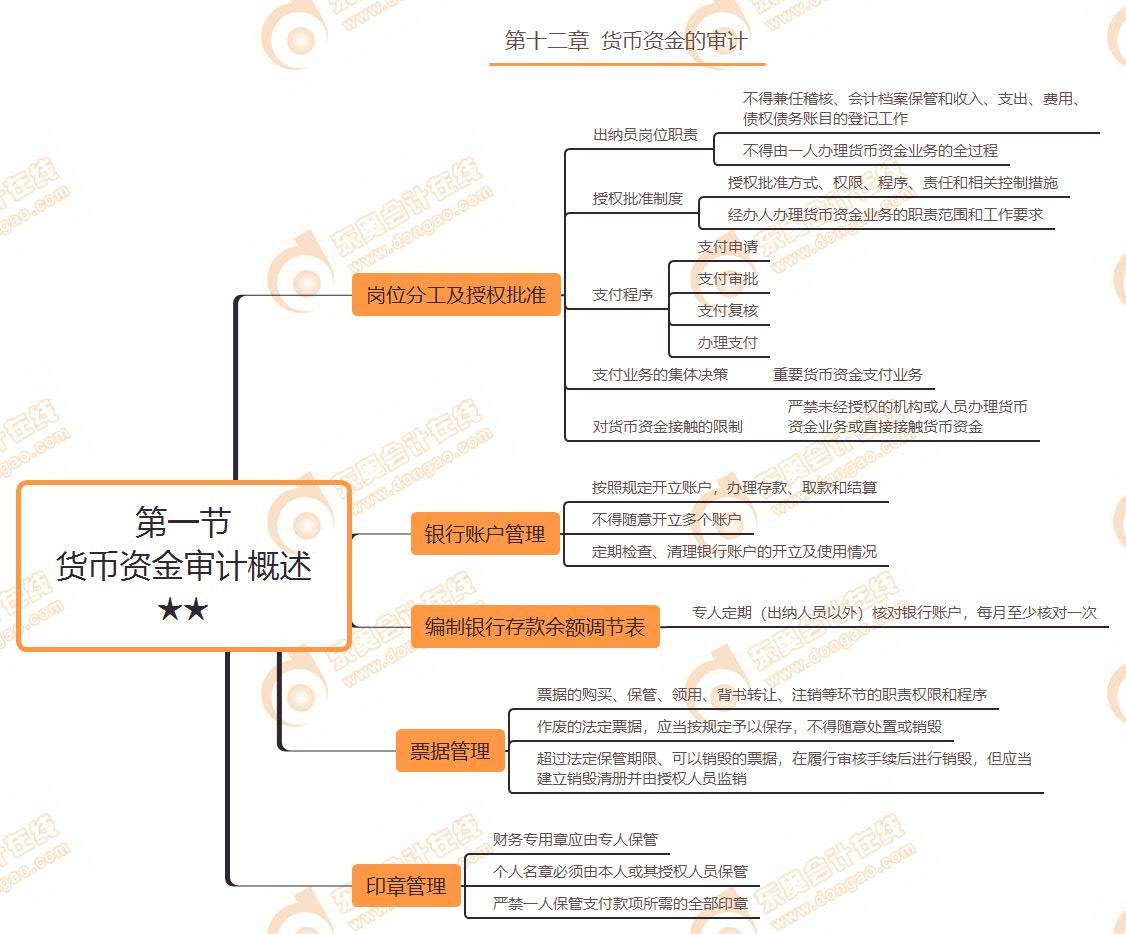 第一节  货币资金审计概述