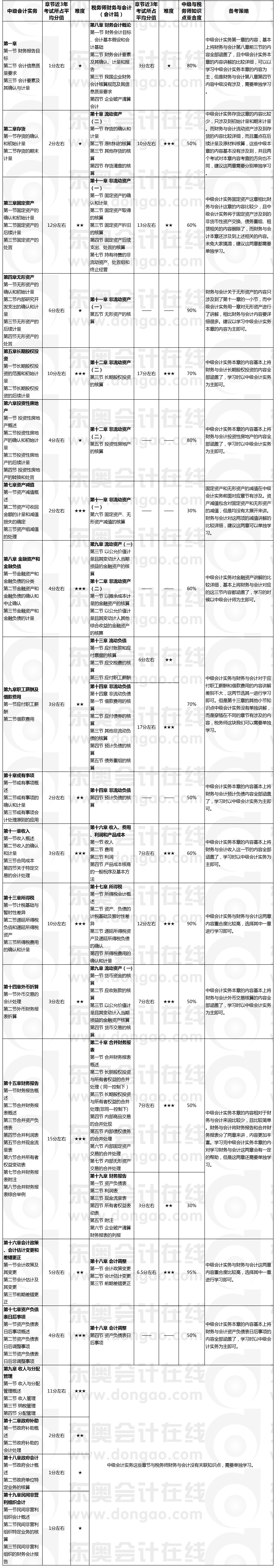 中级会计实务VS财务与会计