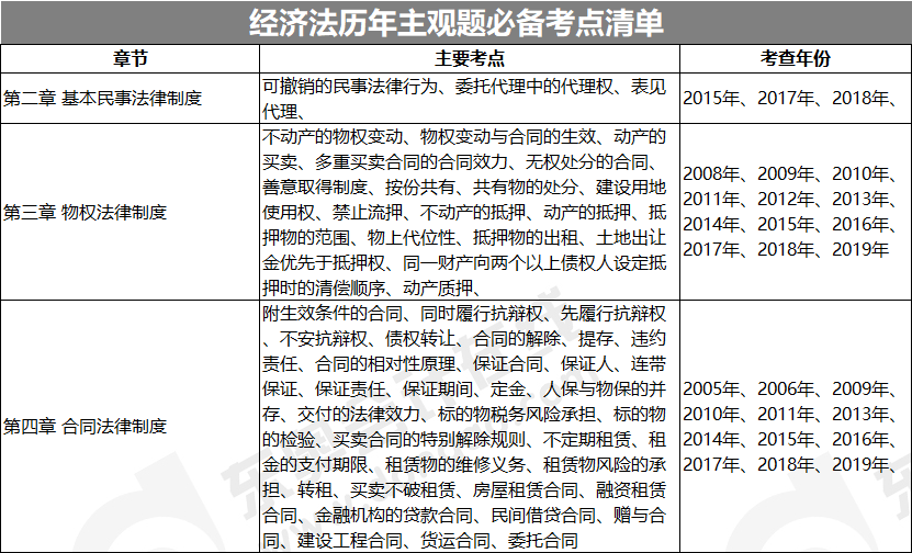 经济法主观题必备考点