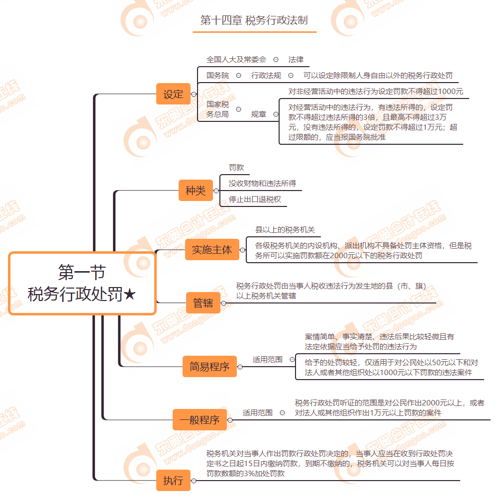 第十四章 第一节 税务行政处罚★