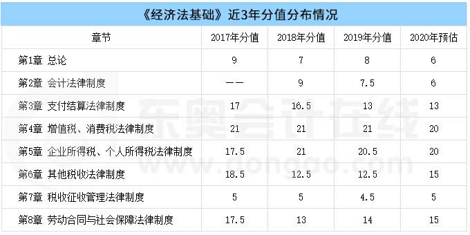 《经济法基础》章节重要程度