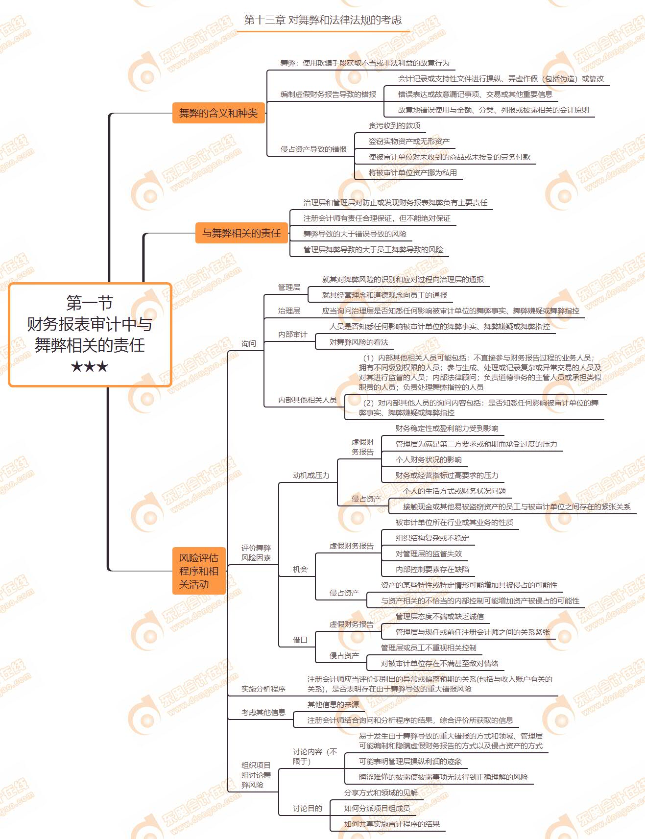 第一节 财务报表审计中与舞弊相关的责任★★★