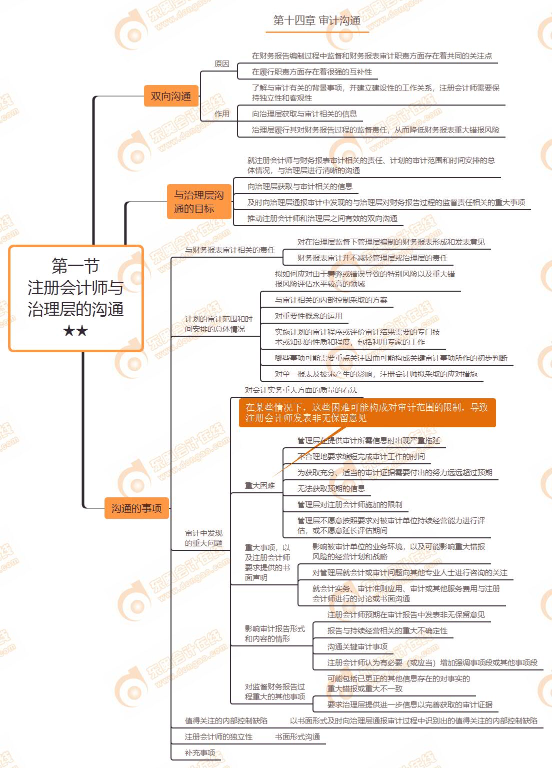 第一节 注册会计师与治理层的沟通★★