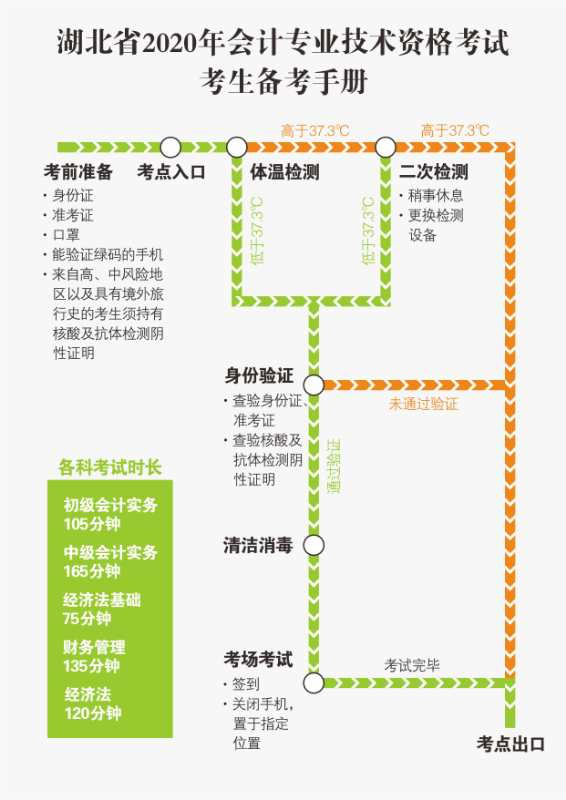 湖北省初级会计考试备考手册