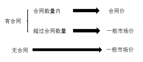 可变现净值中估计售价的确定方法