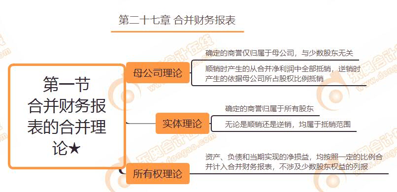 合并财务报表的合并理论